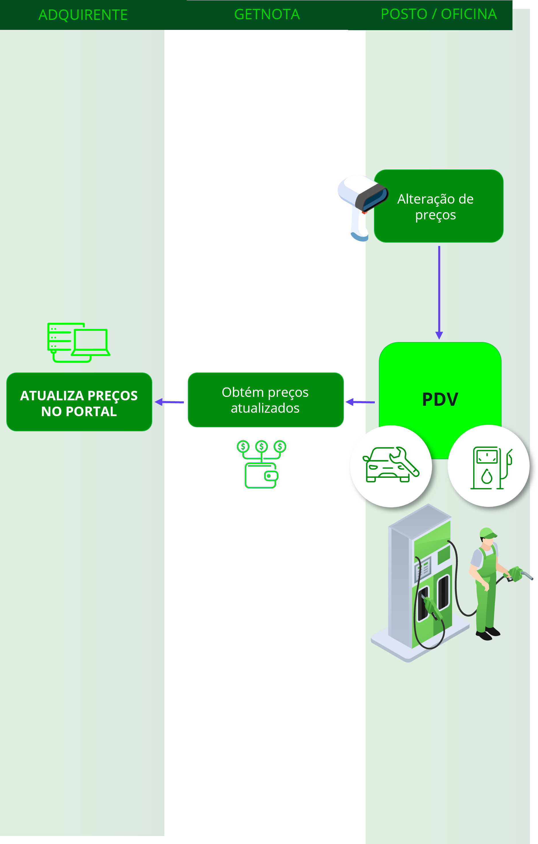 Fluxo de atualização de preços entre alteração de preços, postos, oficina e portal