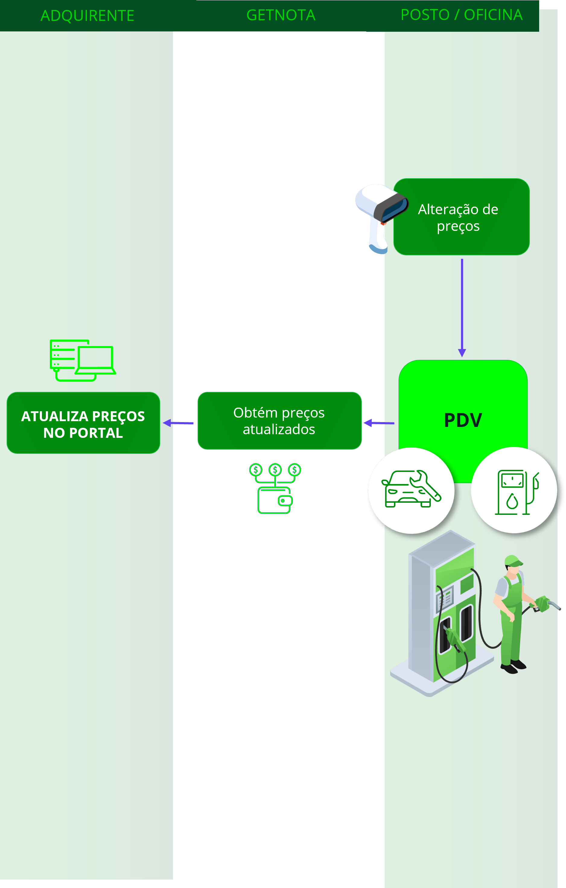 Fluxo de atualização de preços entre alteração de preços, postos, oficina e portal